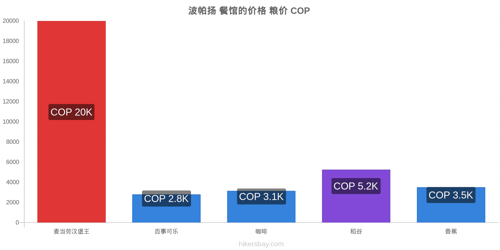 波帕扬 价格变动 hikersbay.com