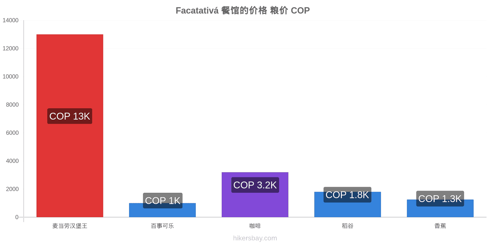 Facatativá 价格变动 hikersbay.com