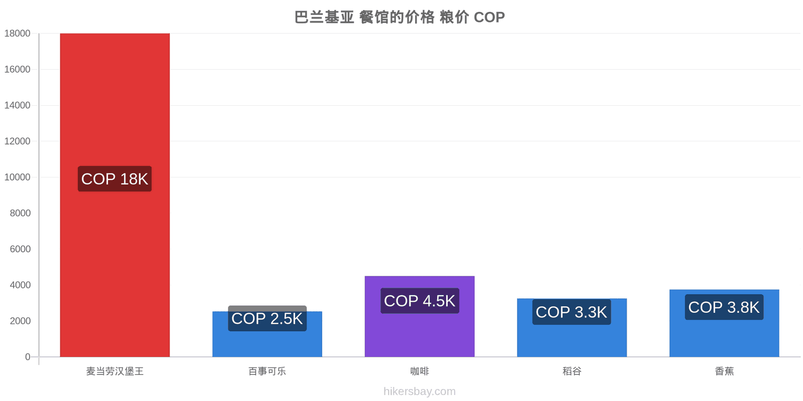 巴兰基亚 价格变动 hikersbay.com