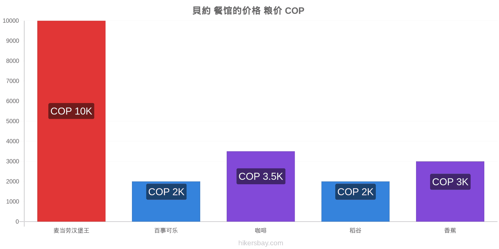 貝約 价格变动 hikersbay.com