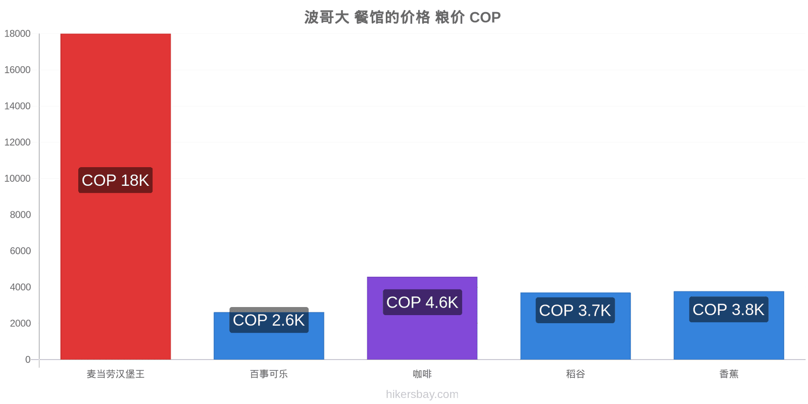 波哥大 价格变动 hikersbay.com