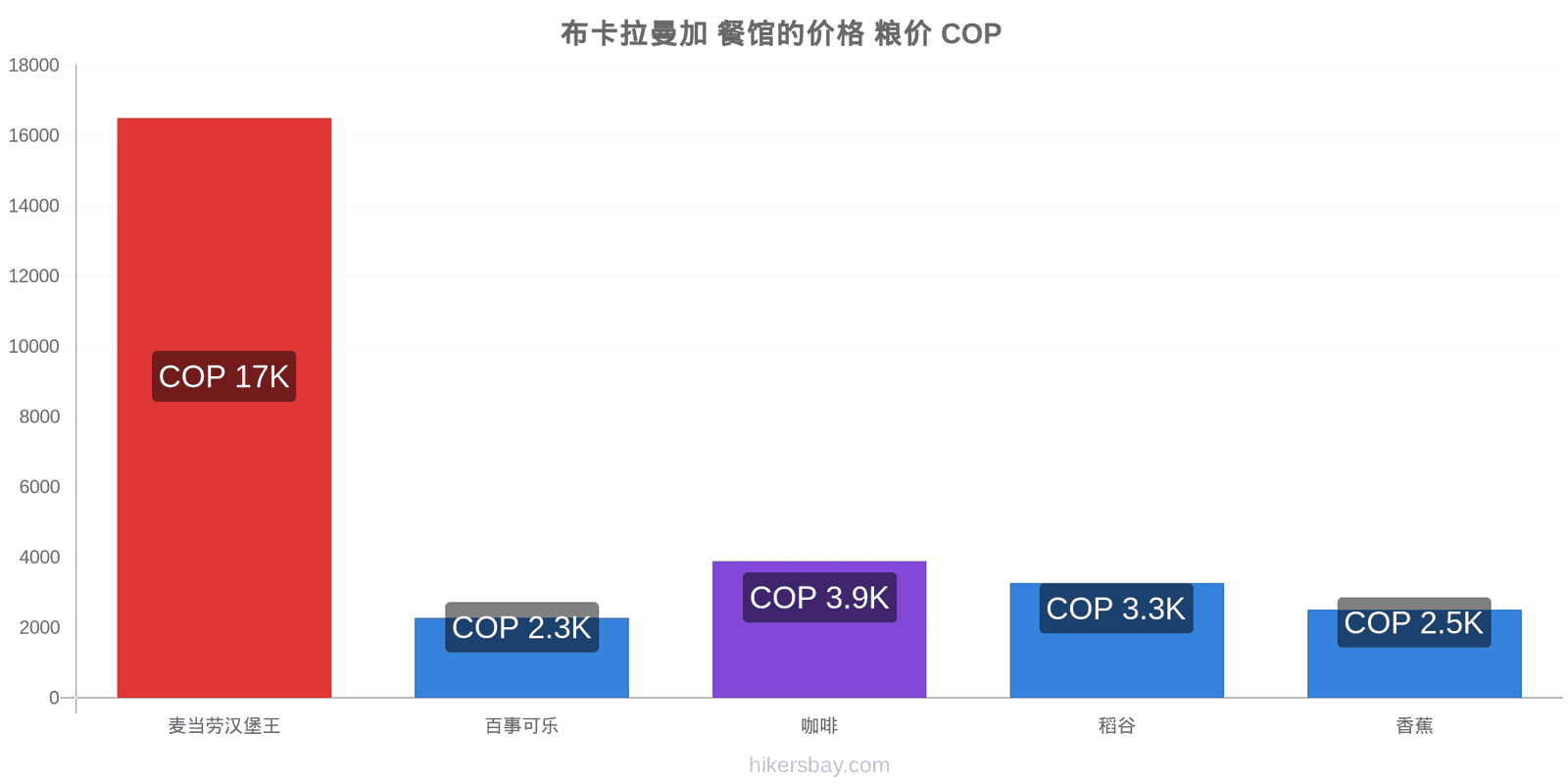 布卡拉曼加 价格变动 hikersbay.com