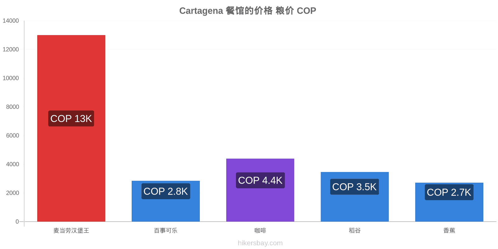 Cartagena 价格变动 hikersbay.com