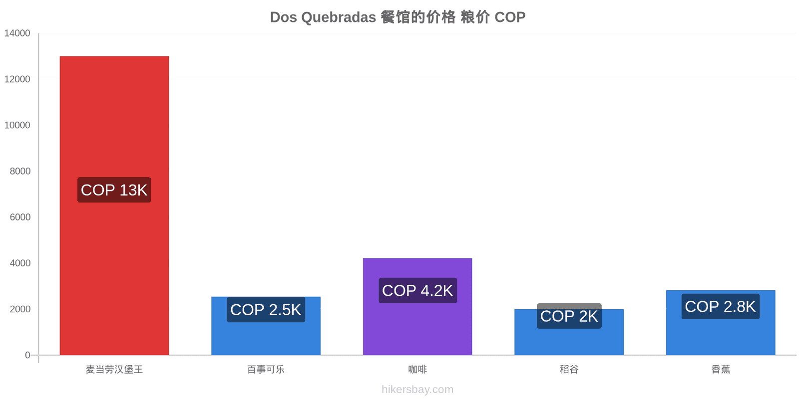 Dos Quebradas 价格变动 hikersbay.com