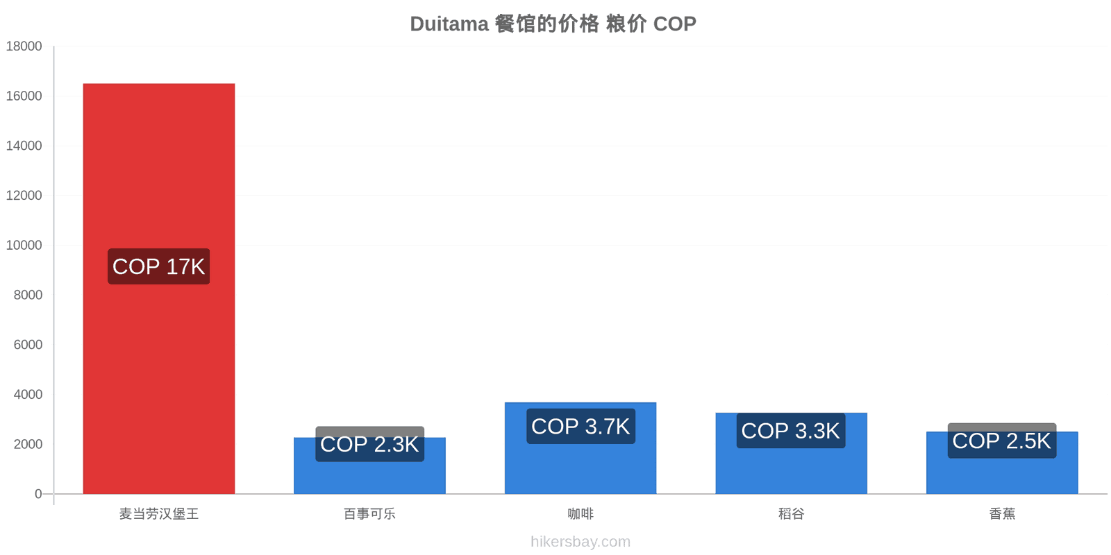 Duitama 价格变动 hikersbay.com