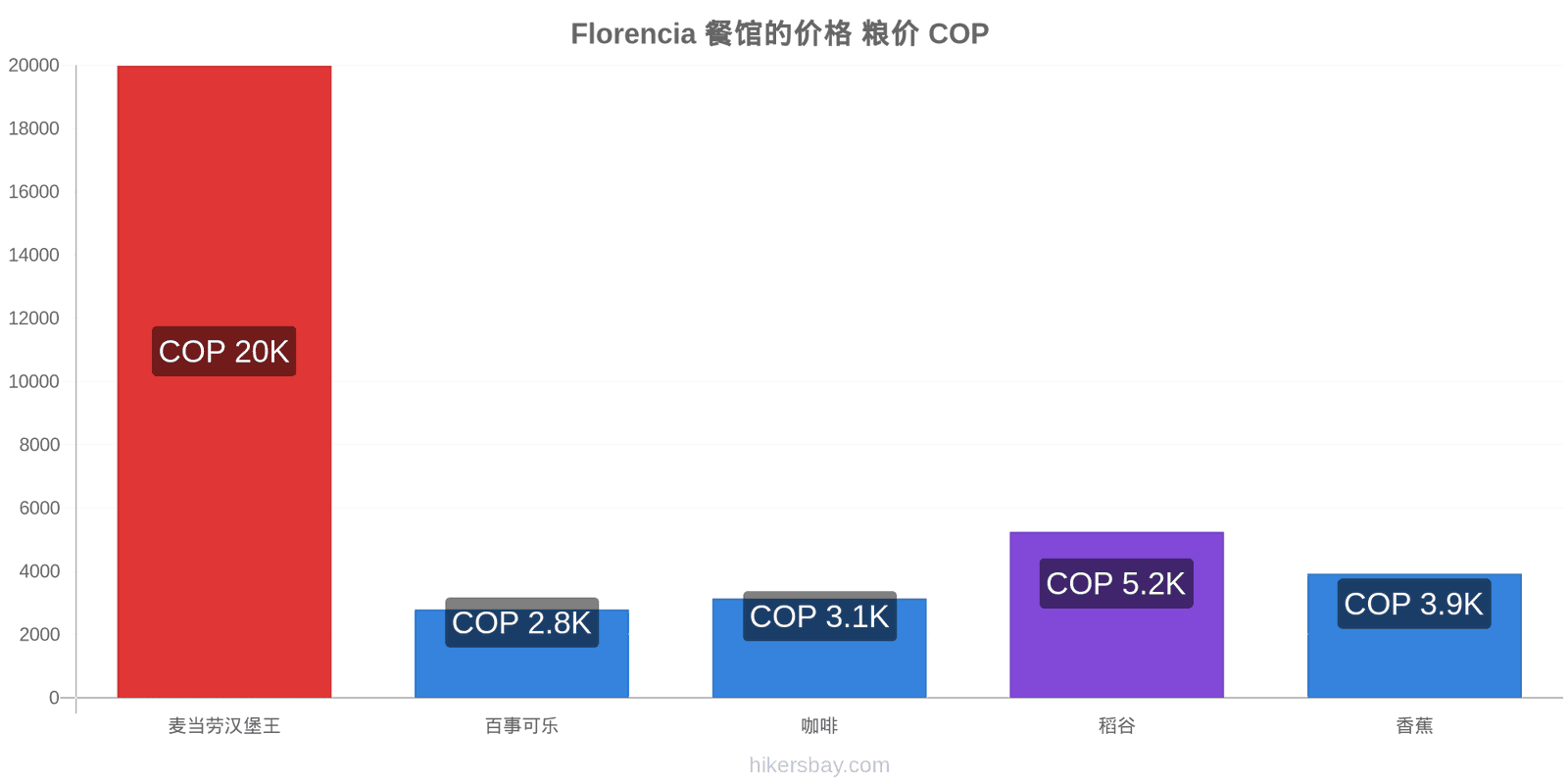 Florencia 价格变动 hikersbay.com