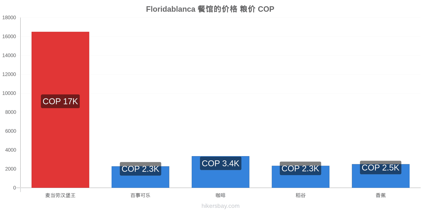 Floridablanca 价格变动 hikersbay.com