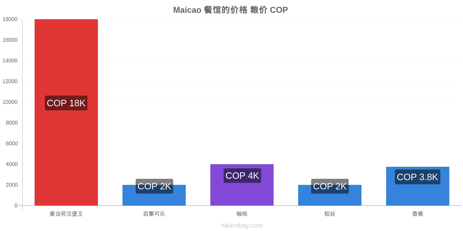 Maicao 价格变动 hikersbay.com