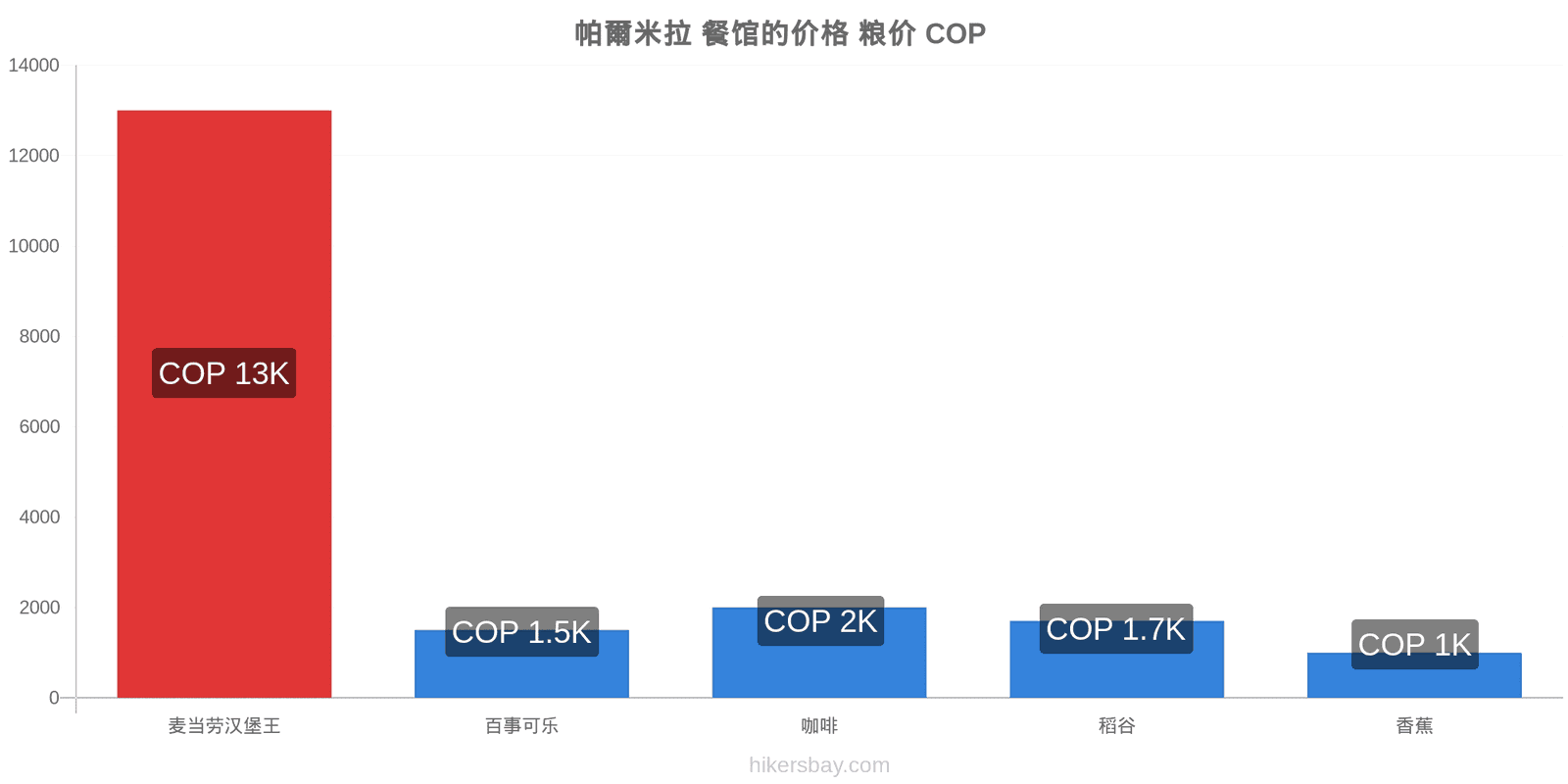 帕爾米拉 价格变动 hikersbay.com