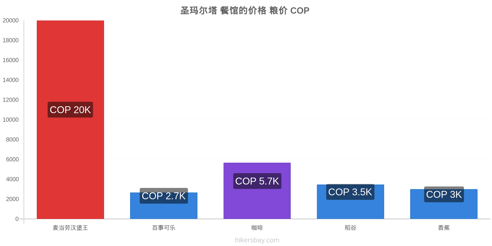 圣玛尔塔 价格变动 hikersbay.com