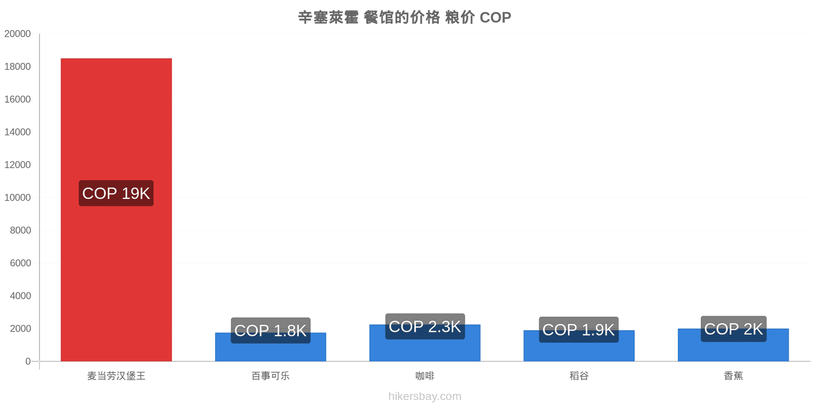 辛塞萊霍 价格变动 hikersbay.com