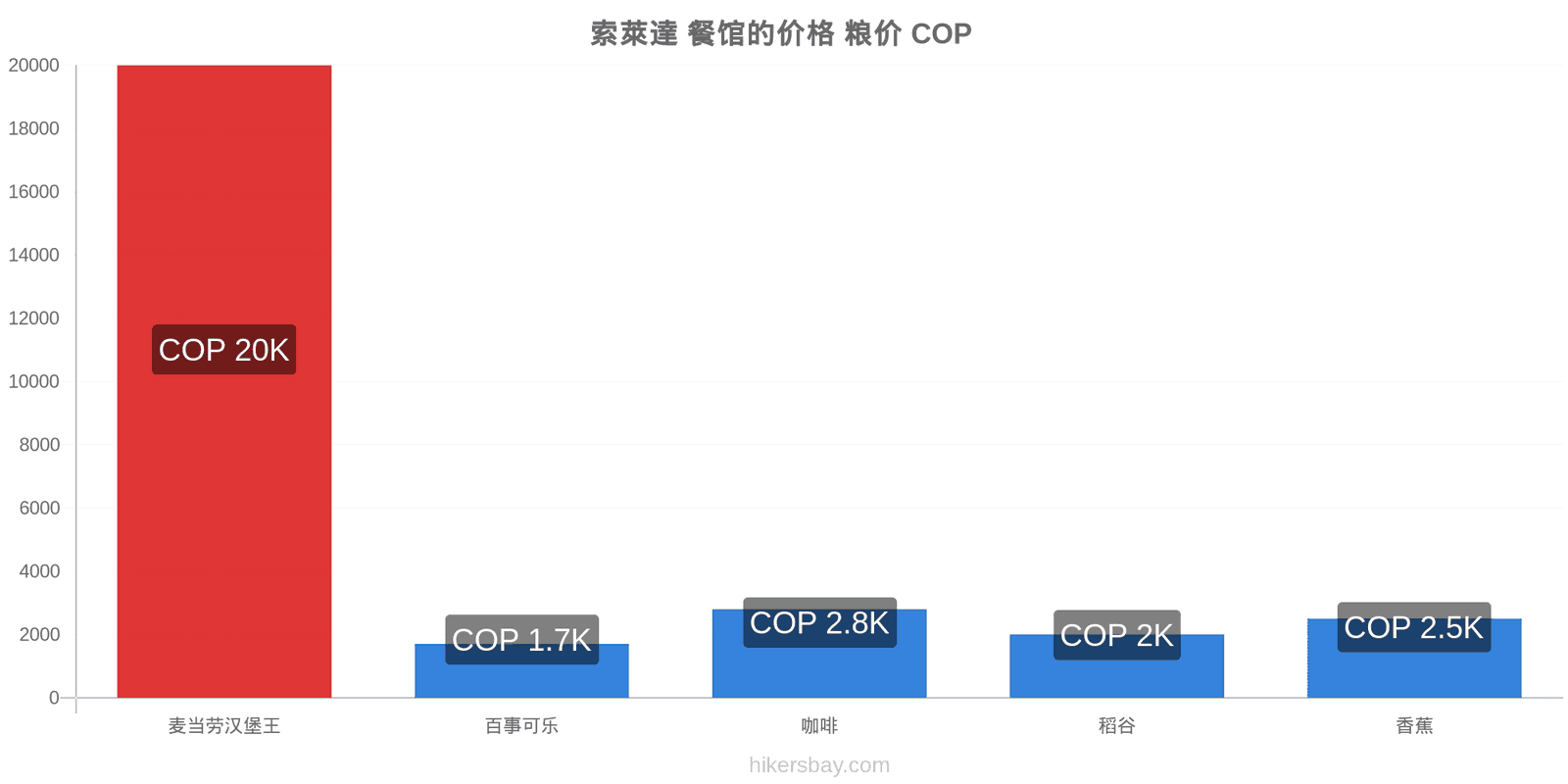 索萊達 价格变动 hikersbay.com