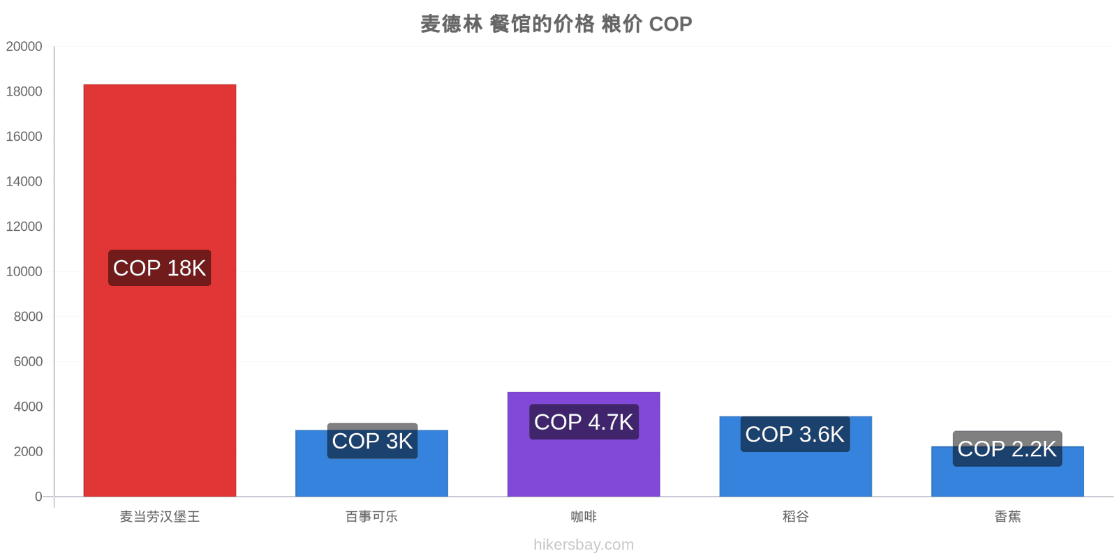 麦德林 价格变动 hikersbay.com