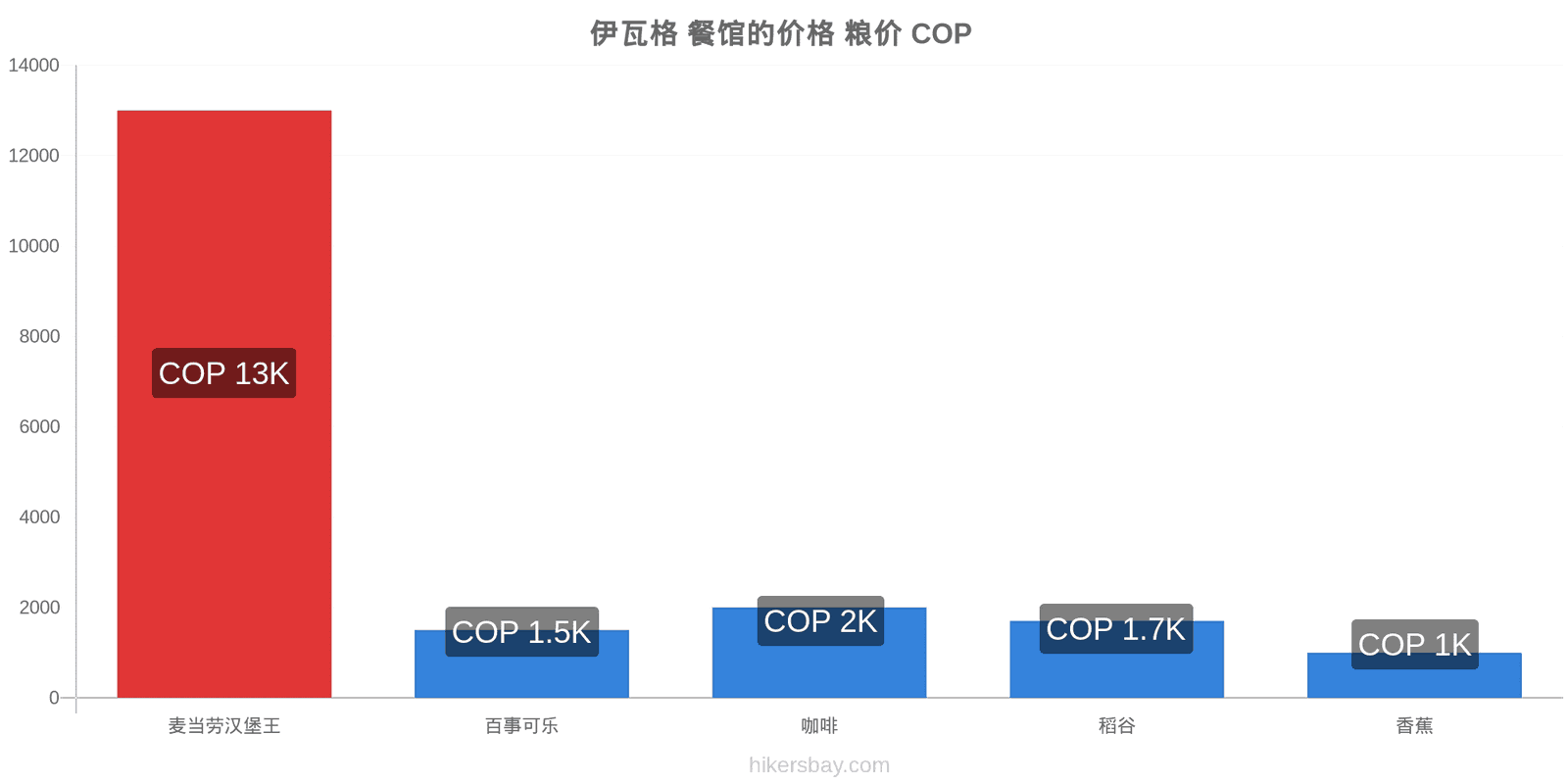 伊瓦格 价格变动 hikersbay.com