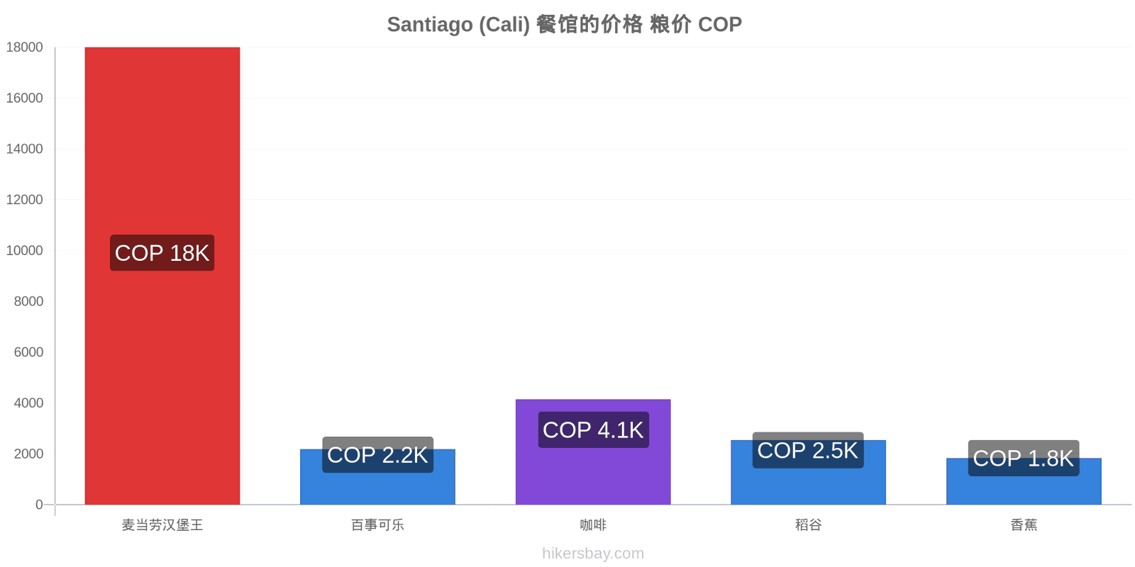 Santiago (Cali) 价格变动 hikersbay.com