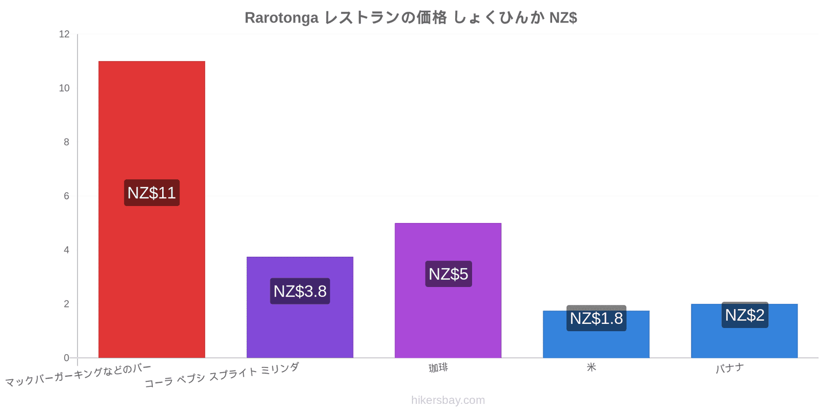 Rarotonga 価格の変更 hikersbay.com