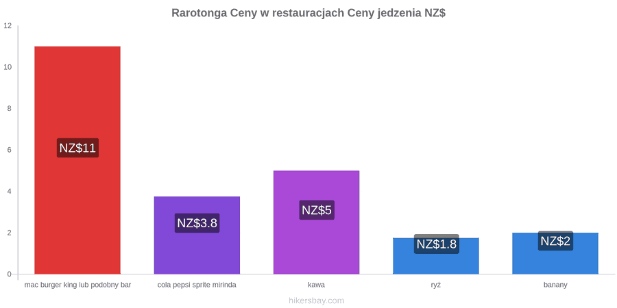 Rarotonga zmiany cen hikersbay.com