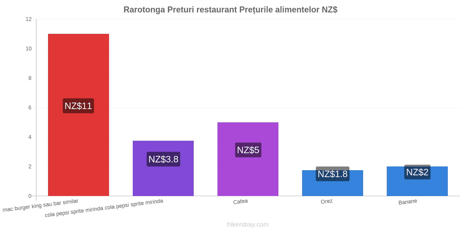 Rarotonga schimbări de prețuri hikersbay.com