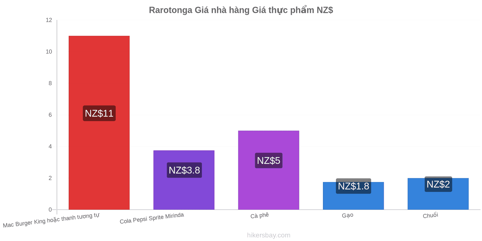 Rarotonga thay đổi giá cả hikersbay.com