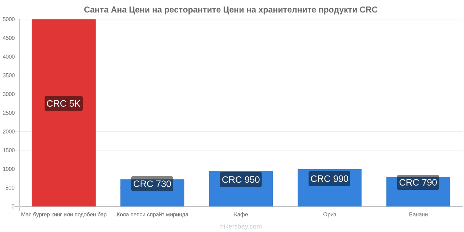 Санта Ана промени в цените hikersbay.com