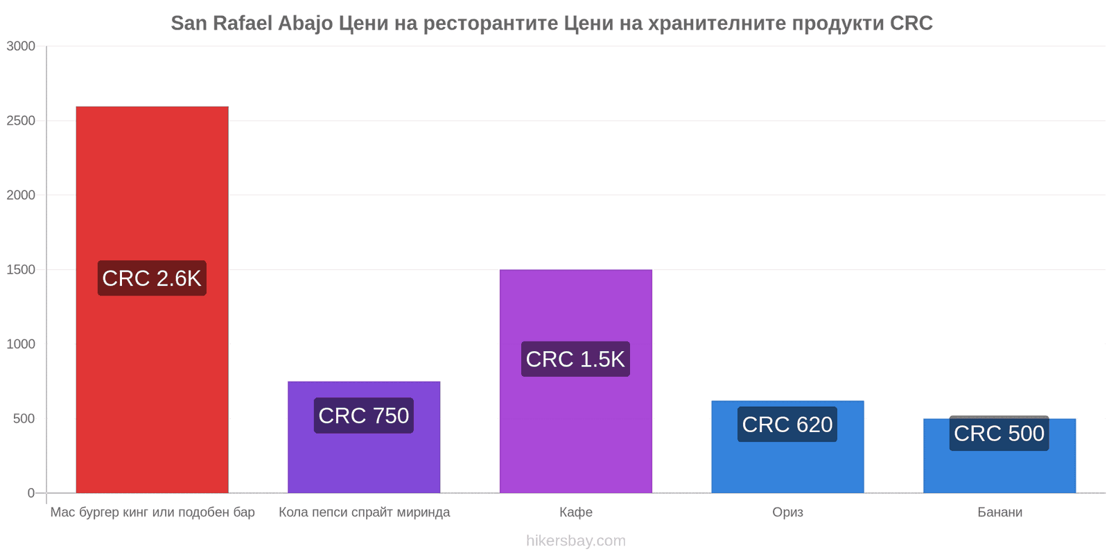 San Rafael Abajo промени в цените hikersbay.com