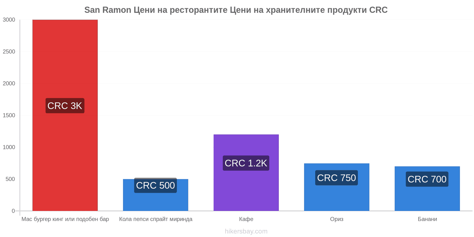 San Ramon промени в цените hikersbay.com