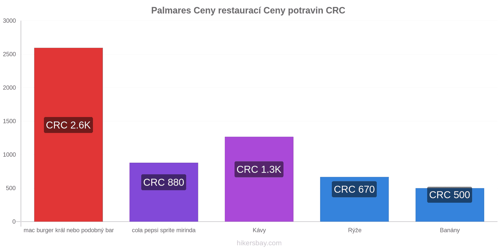 Palmares změny cen hikersbay.com