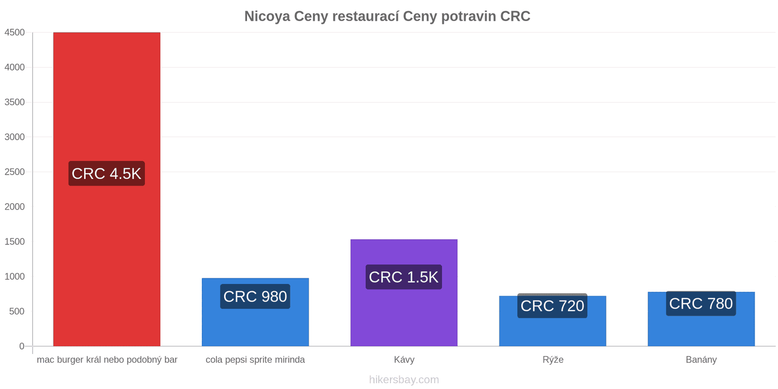 Nicoya změny cen hikersbay.com