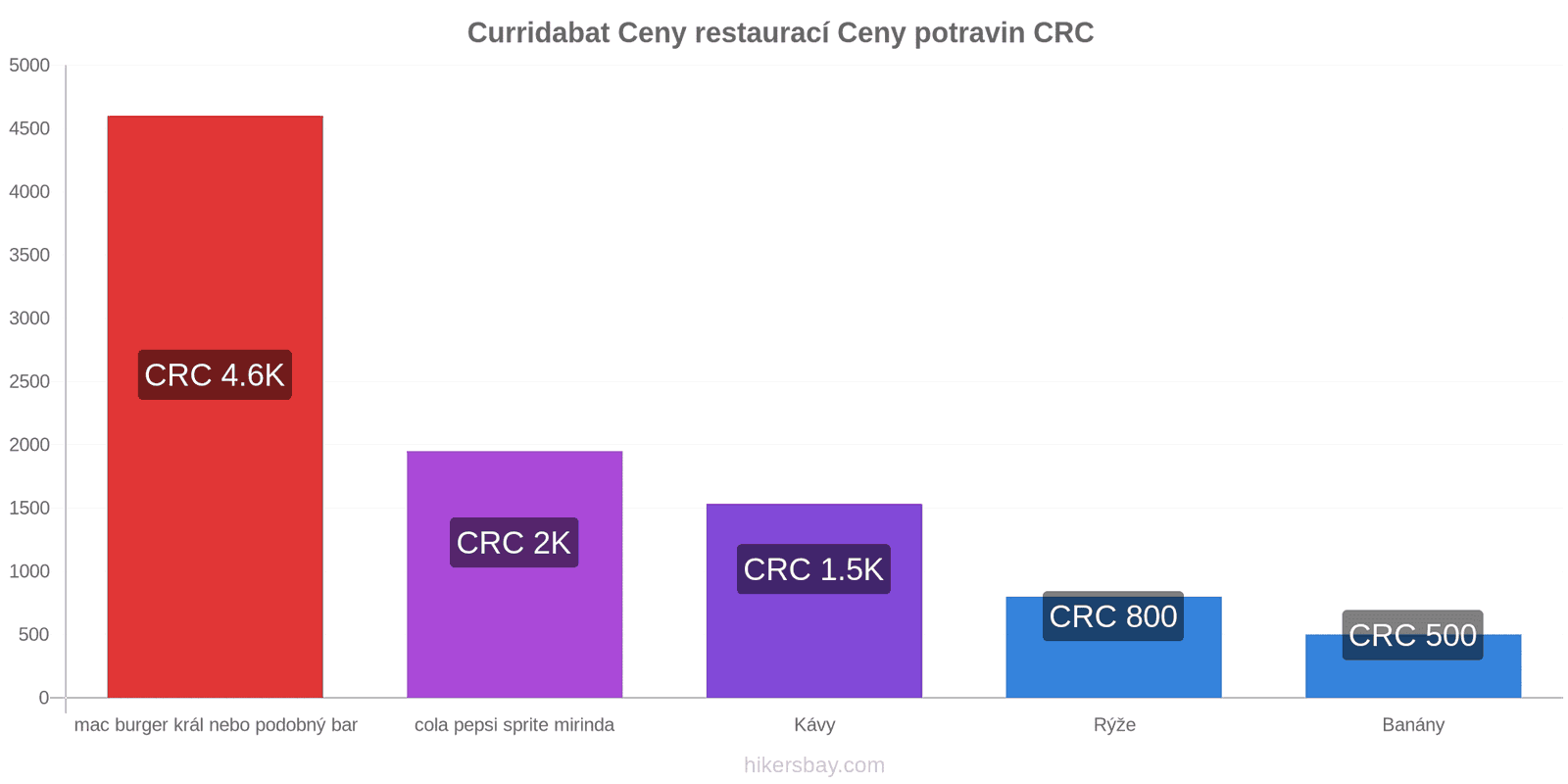 Curridabat změny cen hikersbay.com