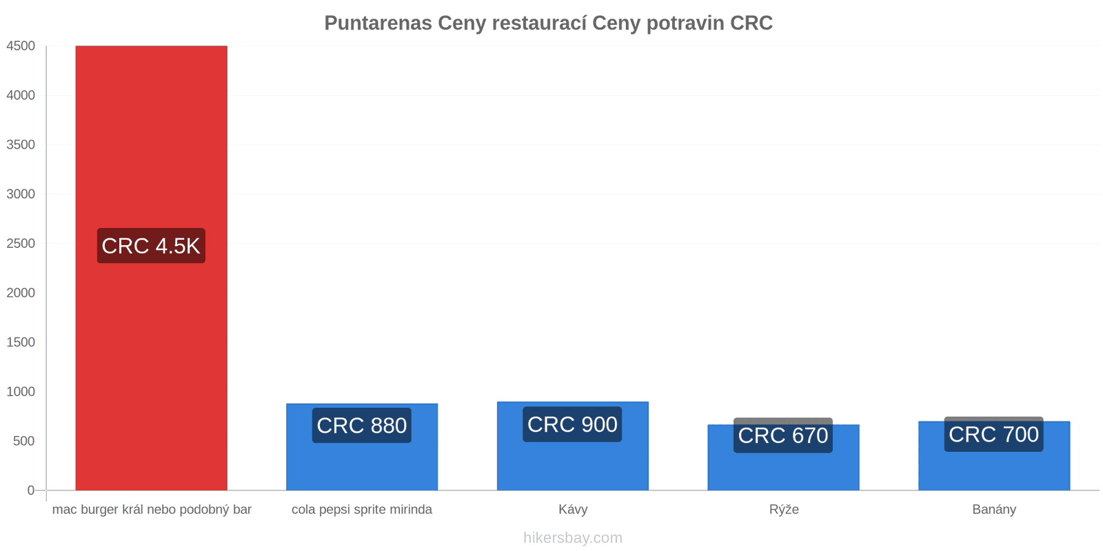 Puntarenas změny cen hikersbay.com