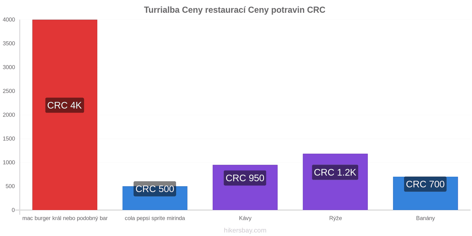 Turrialba změny cen hikersbay.com