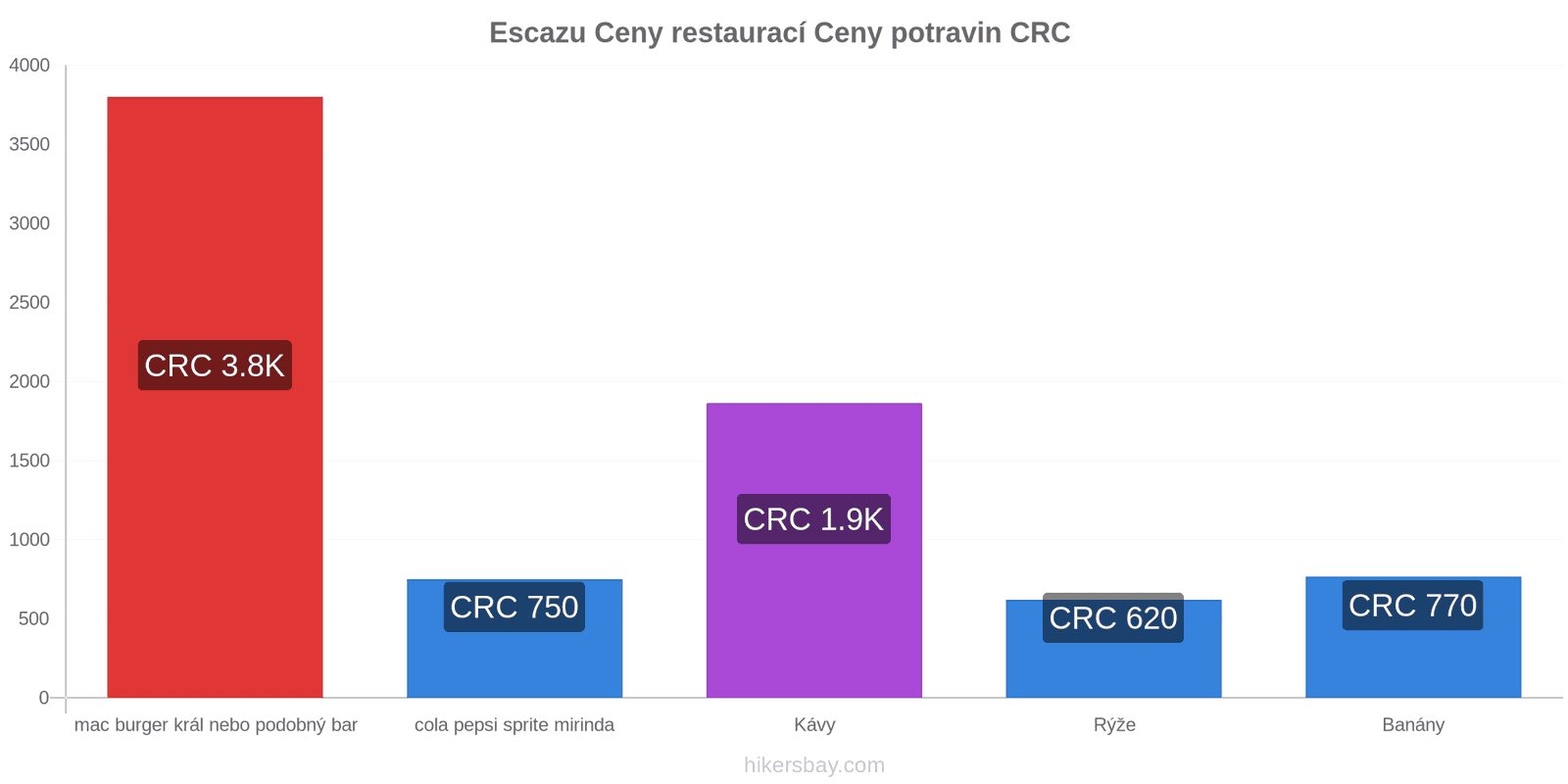 Escazu změny cen hikersbay.com