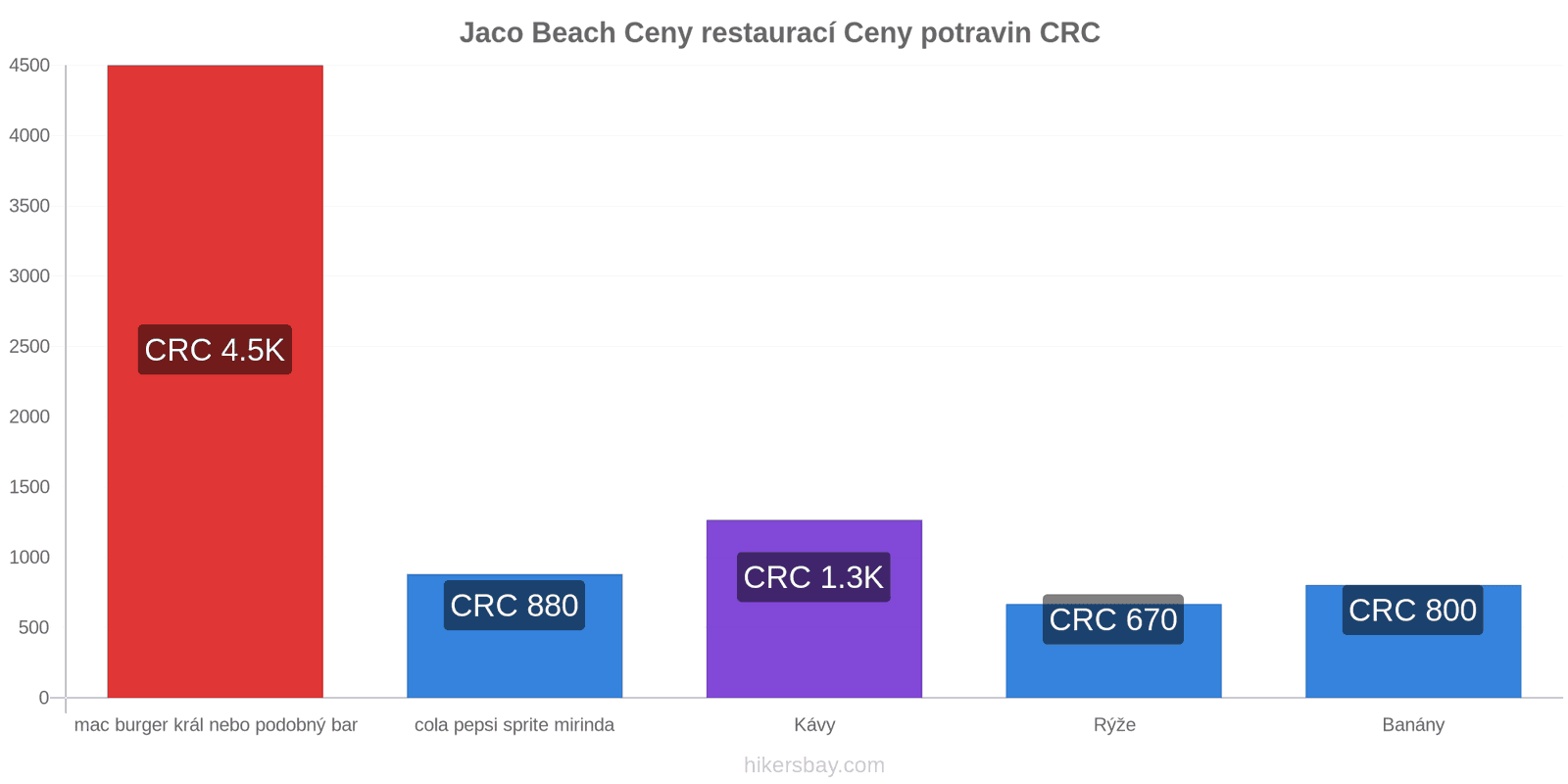 Jaco Beach změny cen hikersbay.com