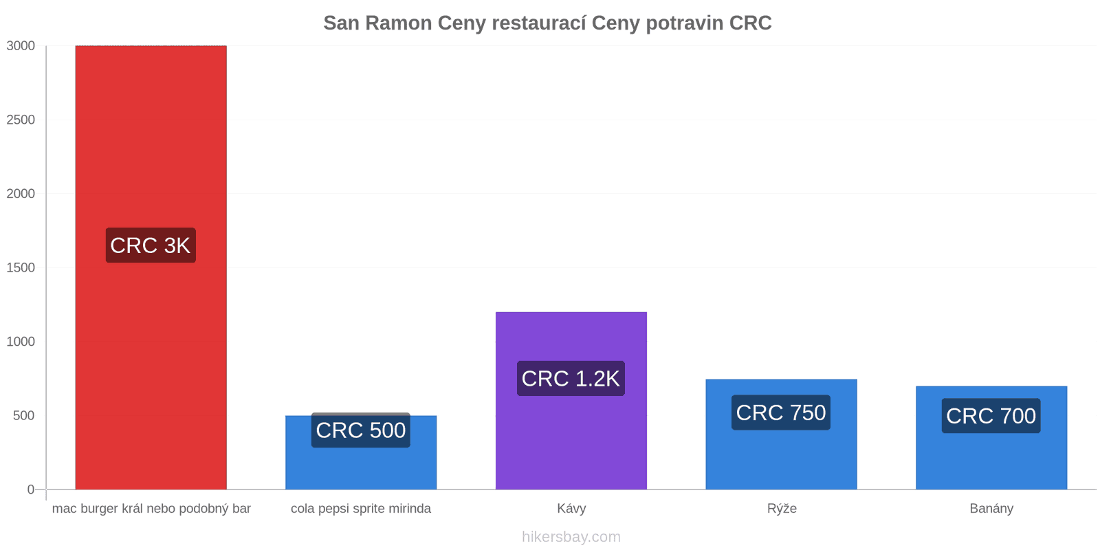 San Ramon změny cen hikersbay.com