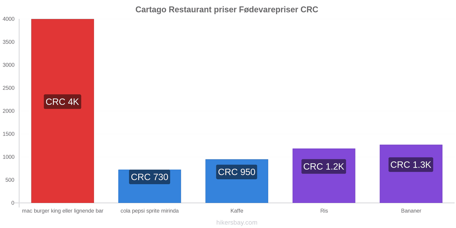 Cartago prisændringer hikersbay.com