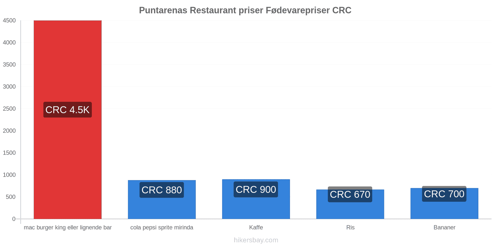 Puntarenas prisændringer hikersbay.com