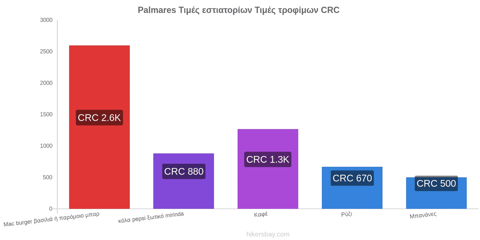 Palmares αλλαγές τιμών hikersbay.com