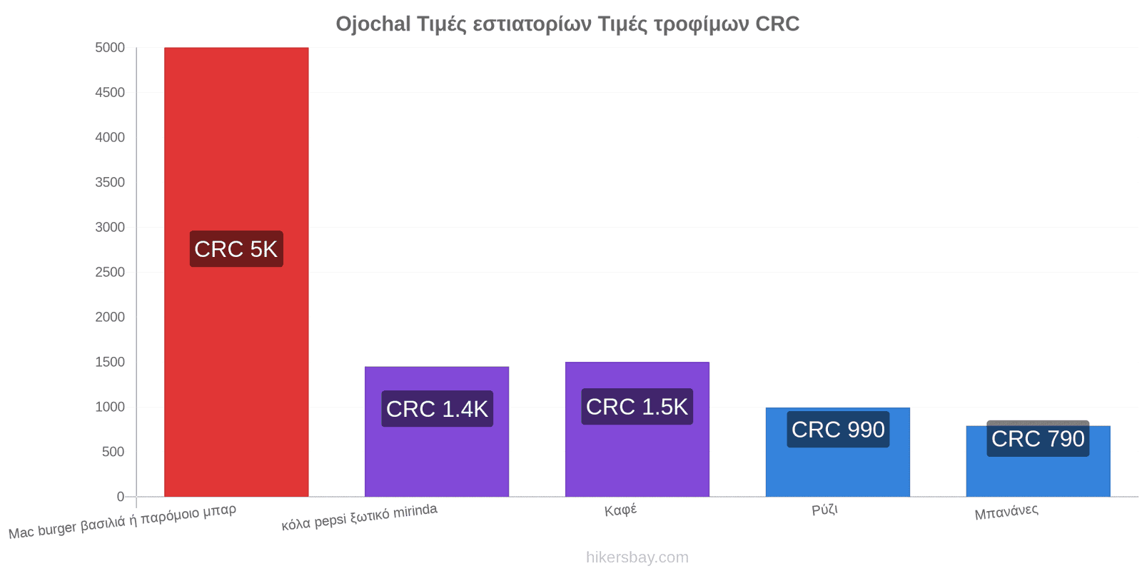 Ojochal αλλαγές τιμών hikersbay.com