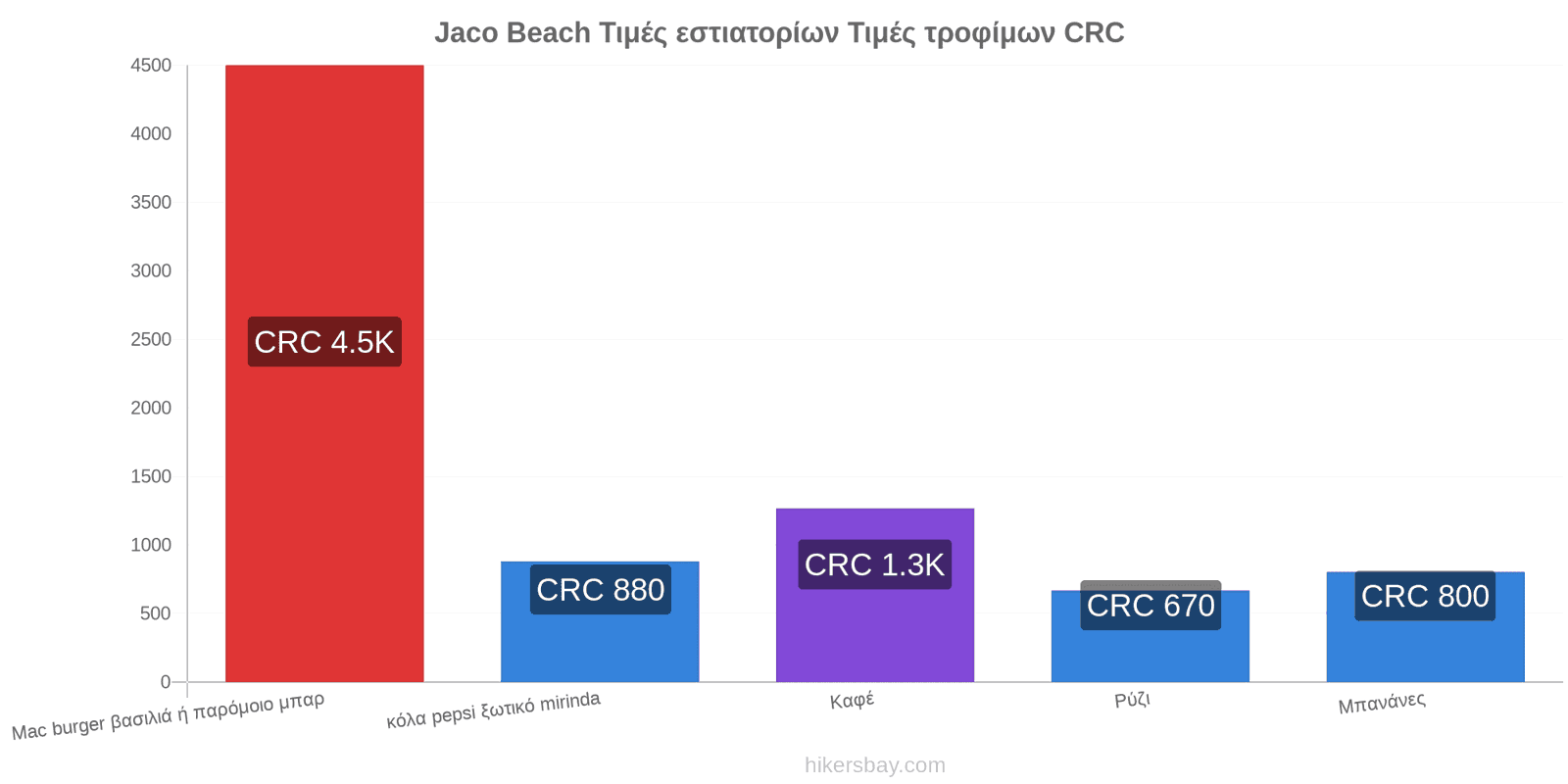 Jaco Beach αλλαγές τιμών hikersbay.com