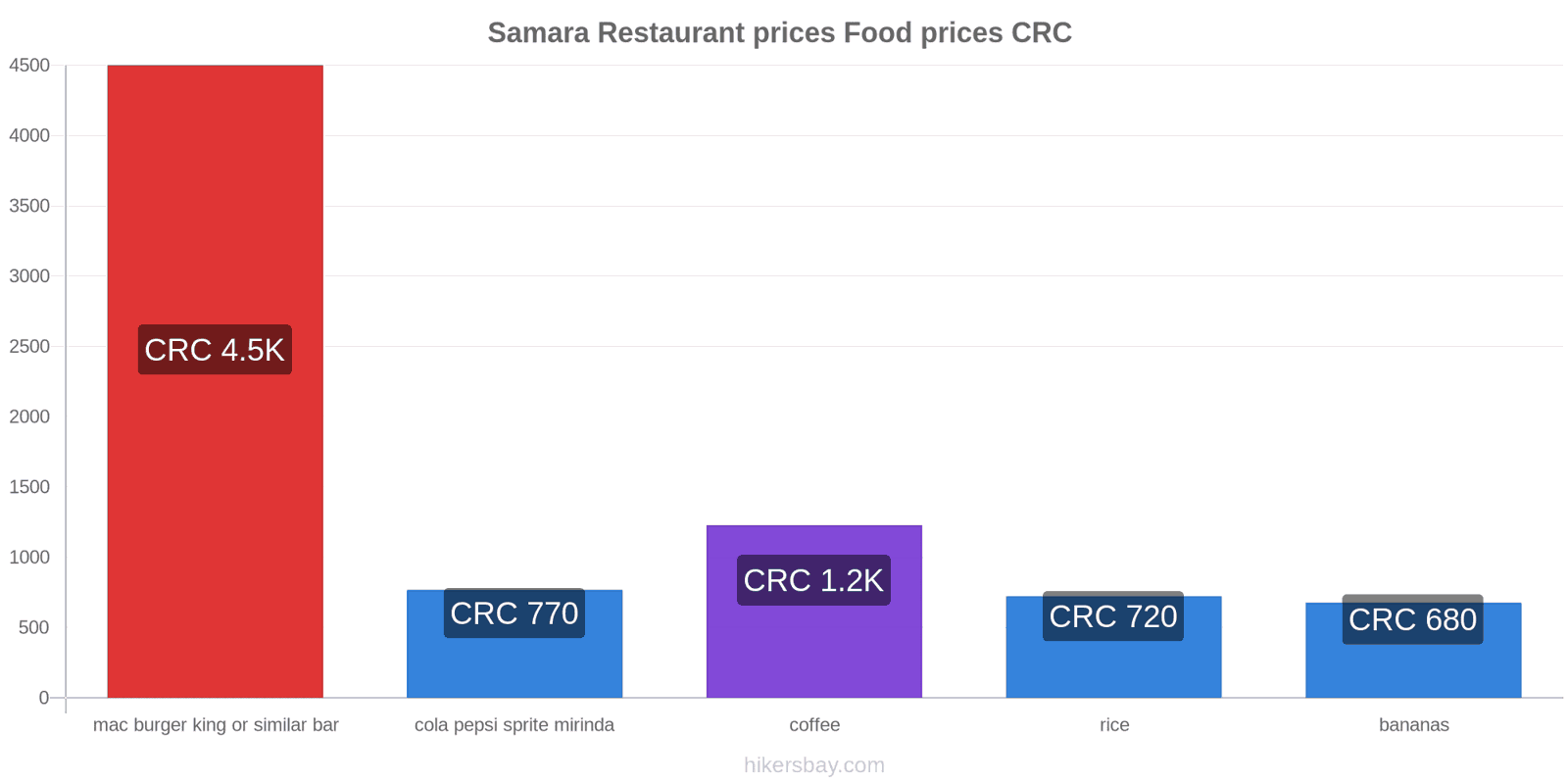 Samara price changes hikersbay.com