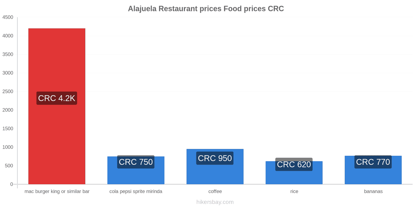 Alajuela price changes hikersbay.com