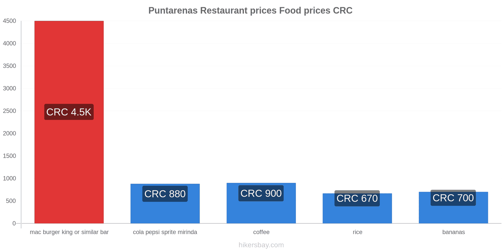 Puntarenas price changes hikersbay.com