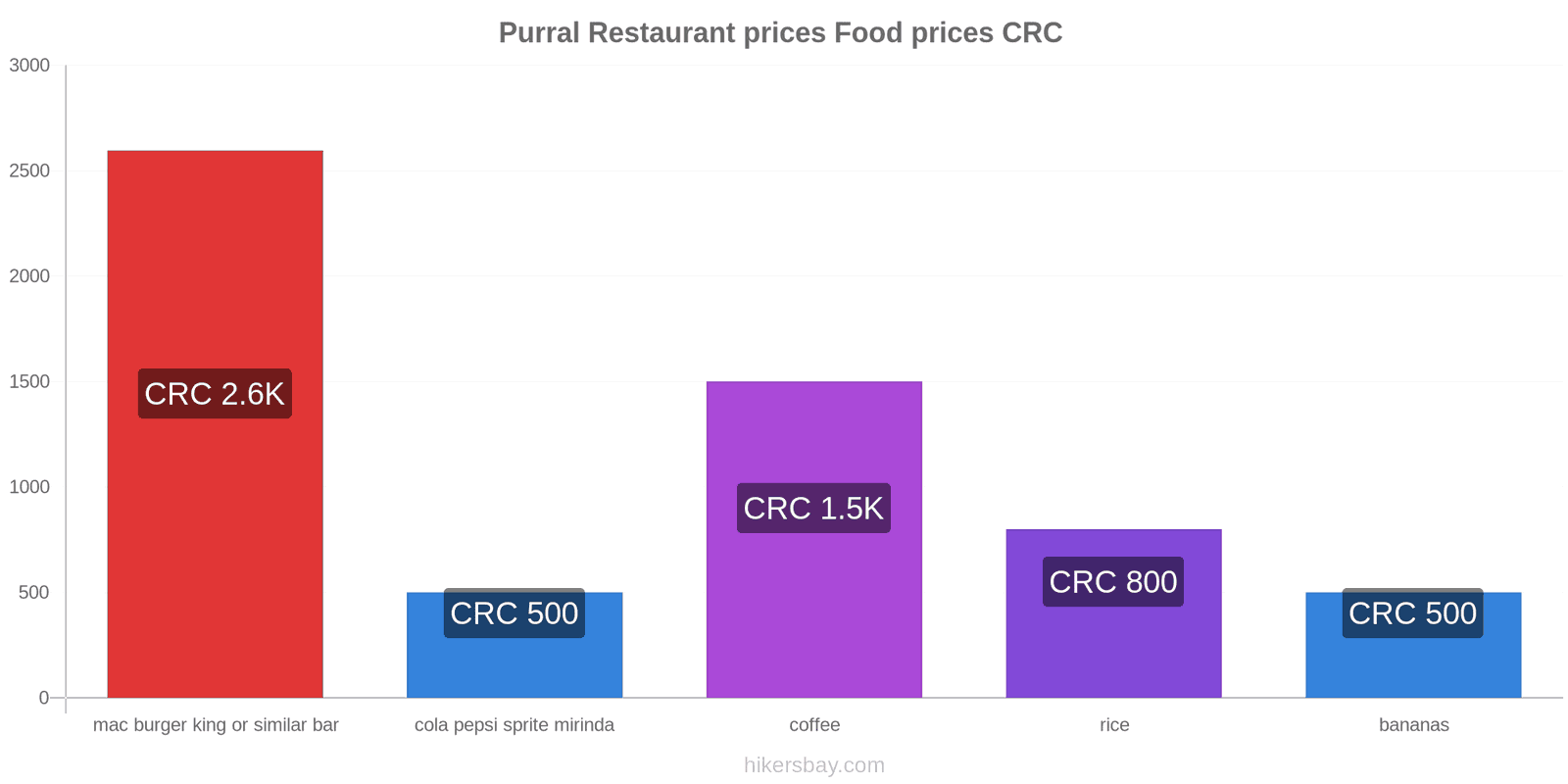 Purral price changes hikersbay.com