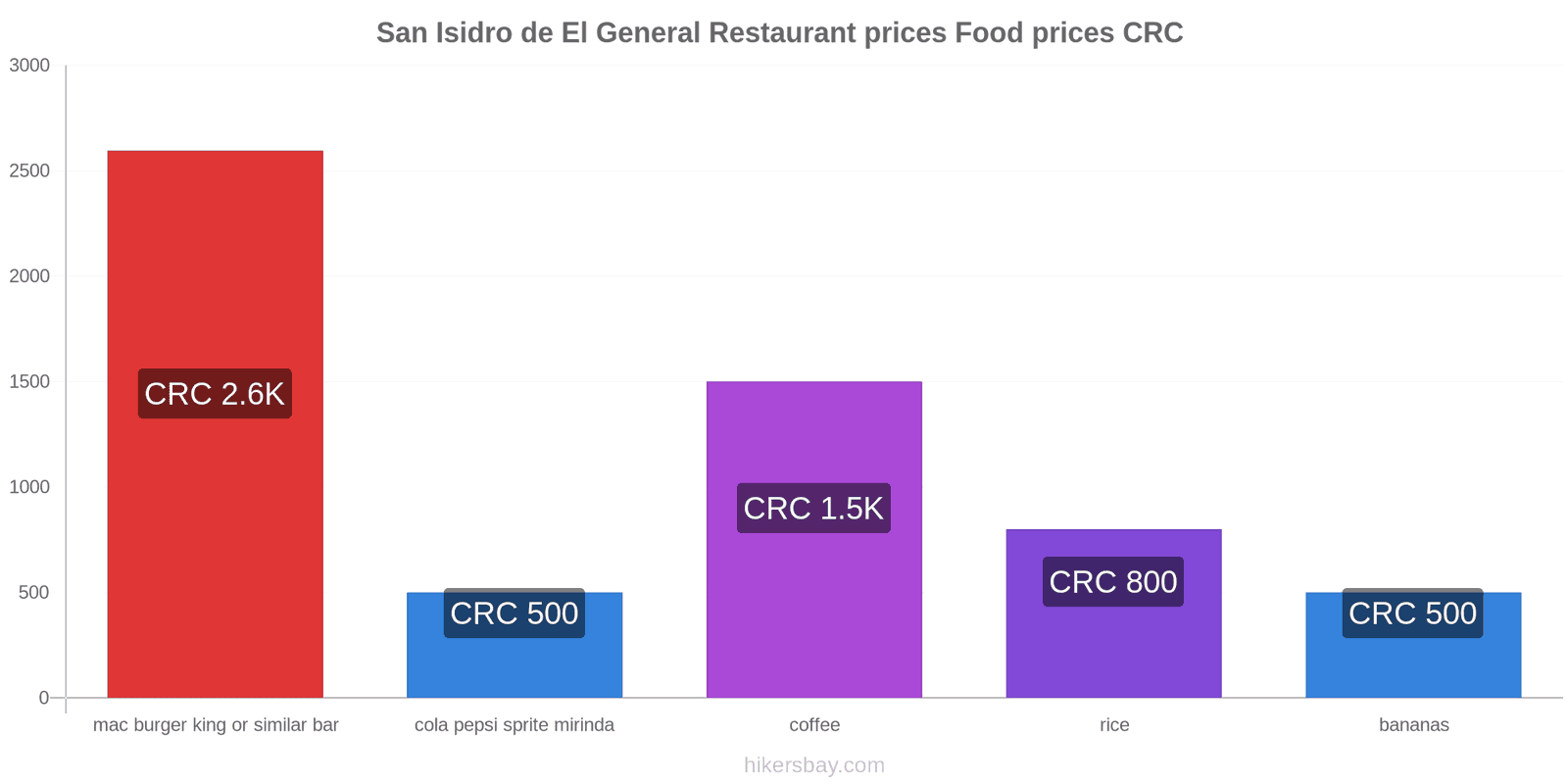 San Isidro de El General price changes hikersbay.com