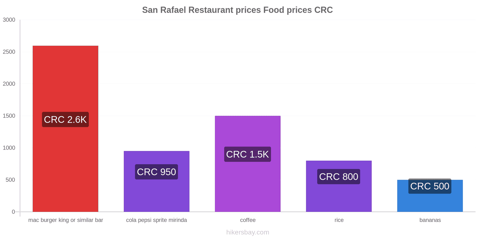 San Rafael price changes hikersbay.com