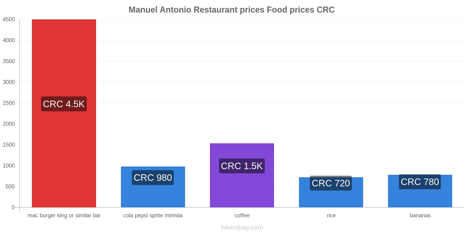 Manuel Antonio price changes hikersbay.com