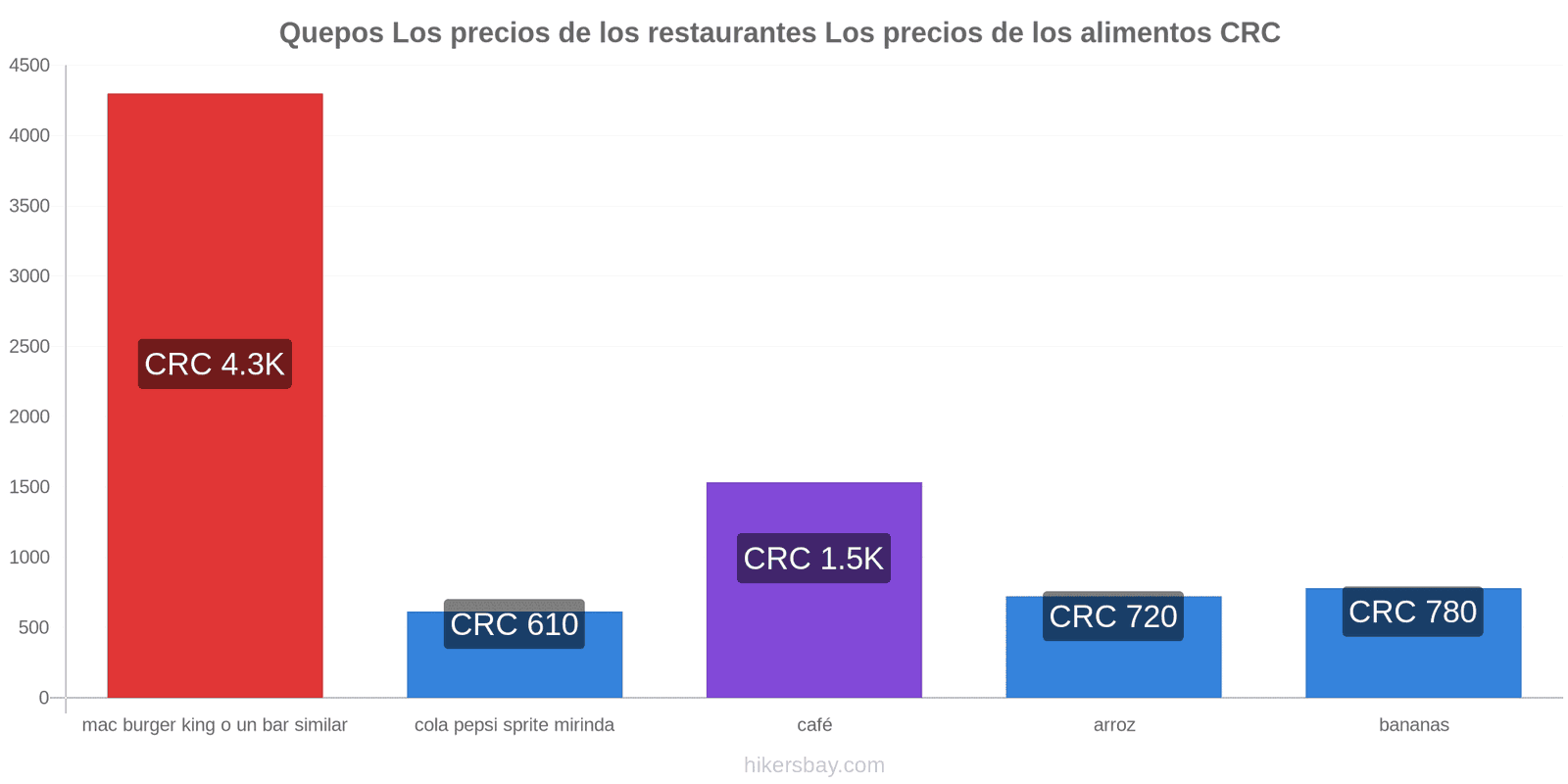 Quepos cambios de precios hikersbay.com