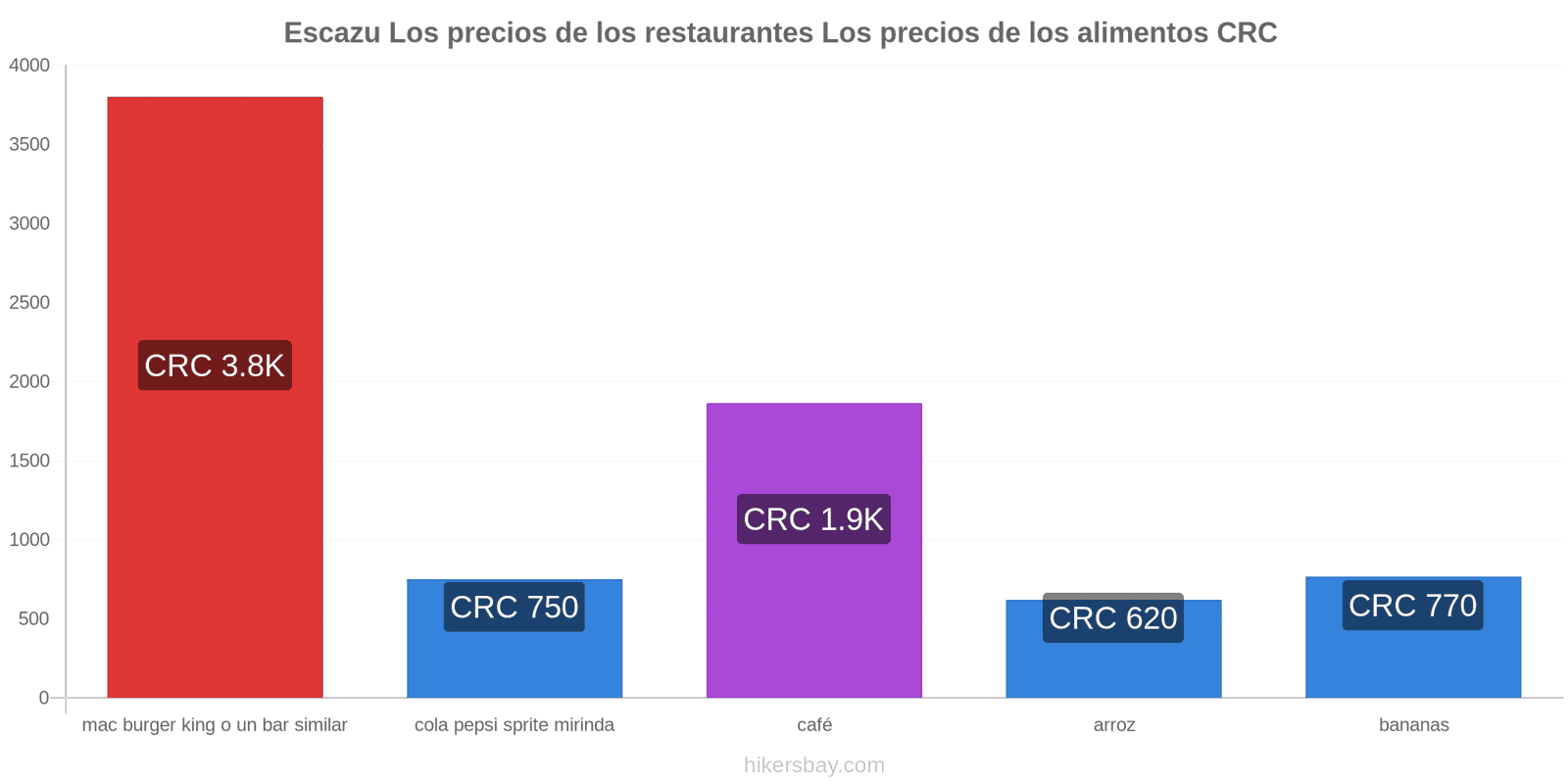 Escazu cambios de precios hikersbay.com