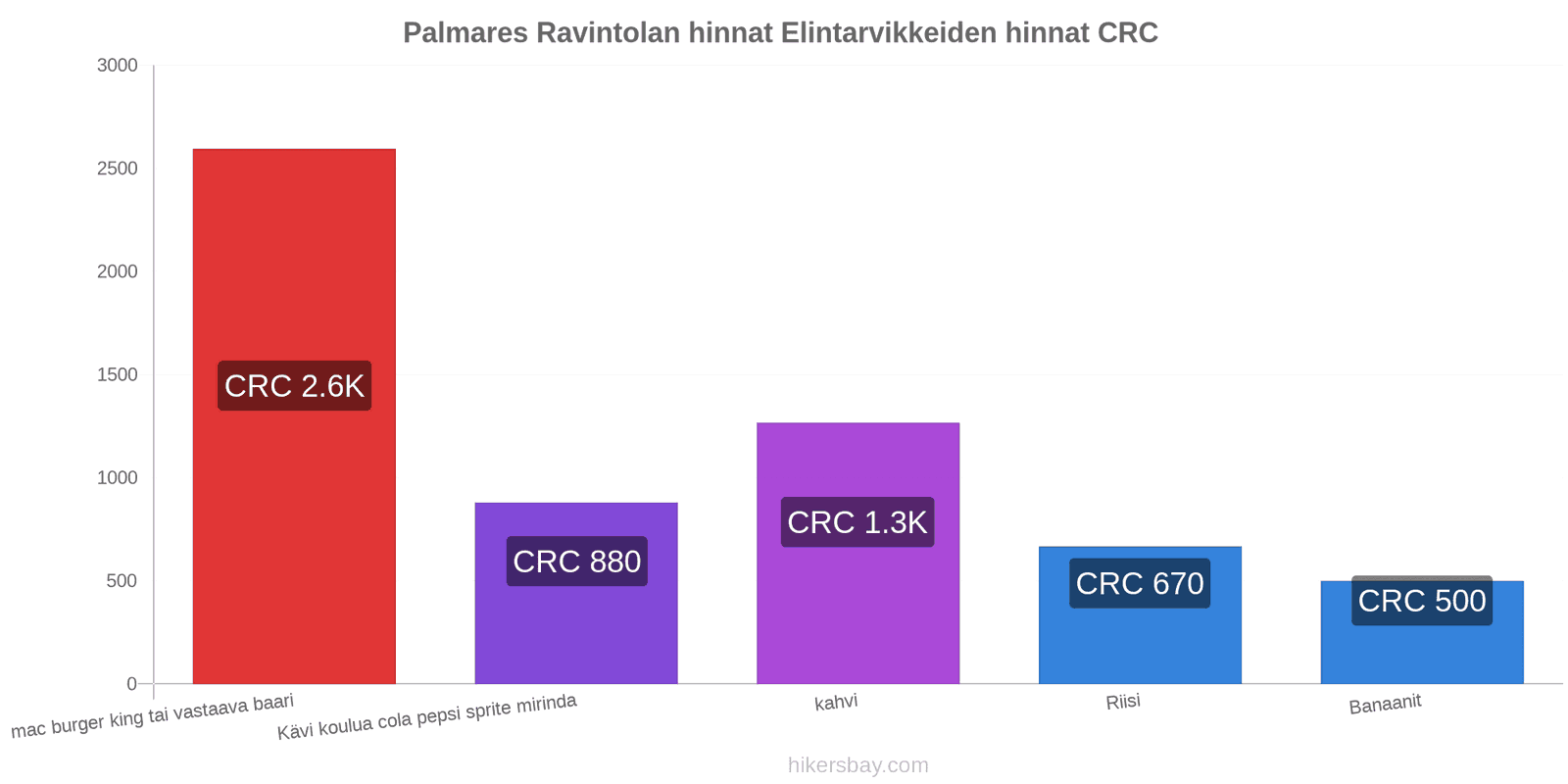 Palmares hintojen muutokset hikersbay.com