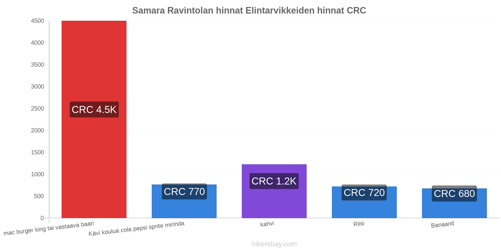 Samara hintojen muutokset hikersbay.com